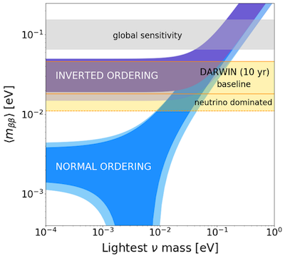 Sensitivity to the neutrinoless double beta decay in DARWIN